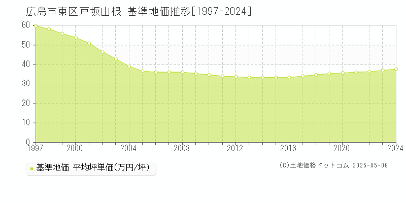 戸坂山根(広島市東区)の基準地価推移グラフ(坪単価)[1997-2024年]