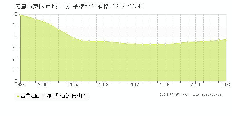 広島市東区戸坂山根の基準地価推移グラフ 