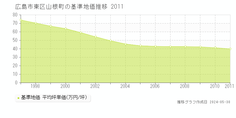 広島市東区山根町の基準地価推移グラフ 