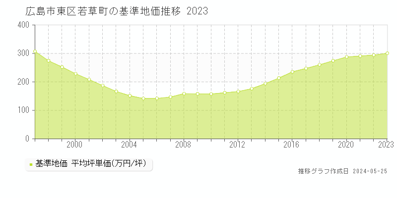 広島市東区若草町の基準地価推移グラフ 