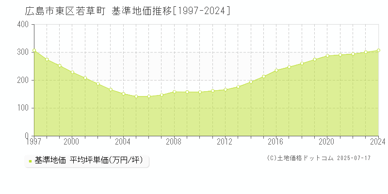 若草町(広島市東区)の基準地価推移グラフ(坪単価)[1997-2024年]
