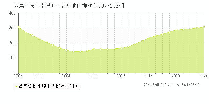 広島市東区若草町の基準地価推移グラフ 