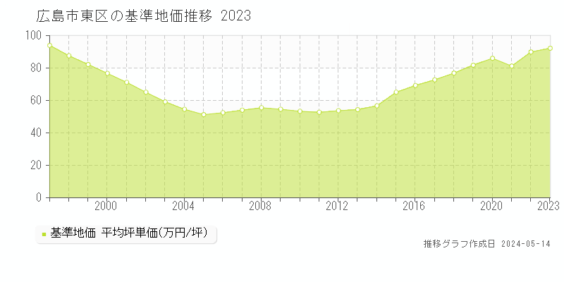 広島市東区全域の基準地価推移グラフ 