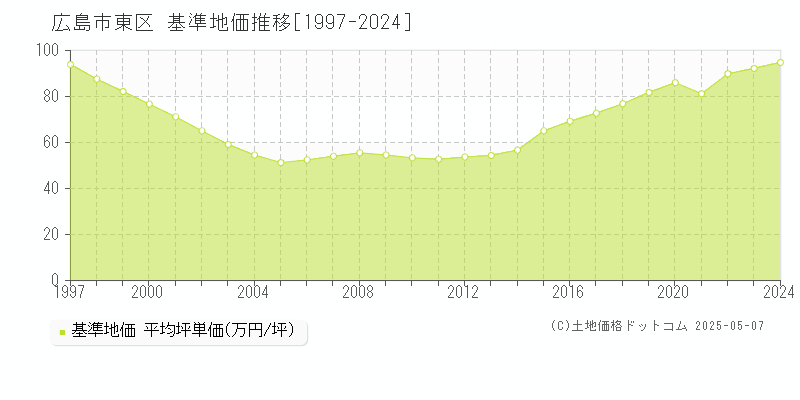 広島市東区(広島県)の基準地価推移グラフ(坪単価)[1997-2024年]
