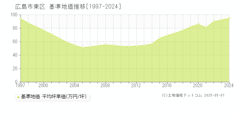 広島市東区の基準地価推移グラフ 