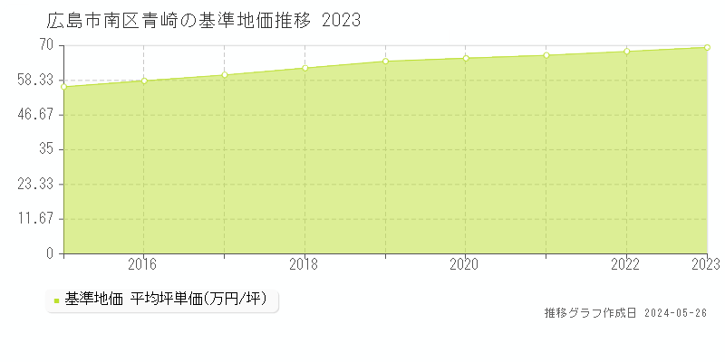 広島市南区青崎の基準地価推移グラフ 