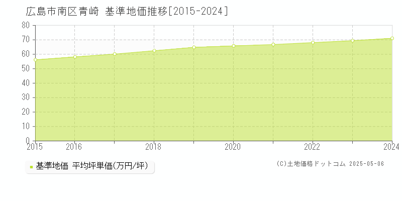 青崎(広島市南区)の基準地価推移グラフ(坪単価)[2015-2024年]