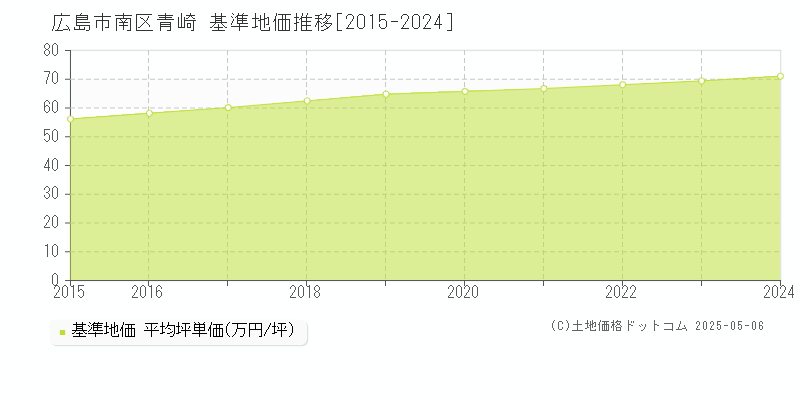 広島市南区青崎の基準地価推移グラフ 