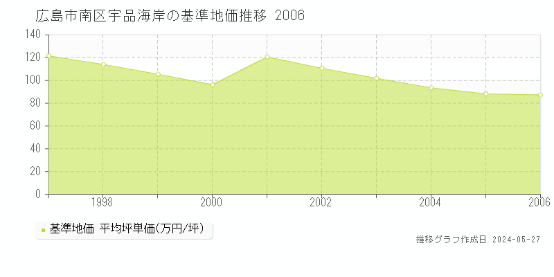 広島市南区宇品海岸の基準地価推移グラフ 