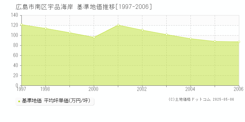 宇品海岸(広島市南区)の基準地価推移グラフ(坪単価)[1997-2006年]