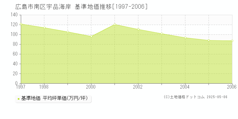 広島市南区宇品海岸の基準地価推移グラフ 