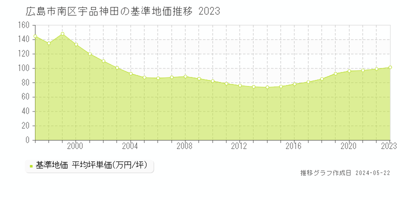 広島市南区宇品神田の基準地価推移グラフ 