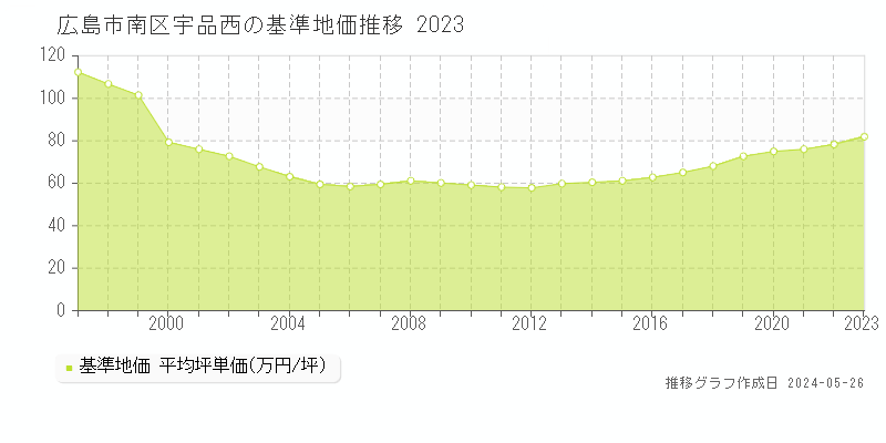 広島市南区宇品西の基準地価推移グラフ 