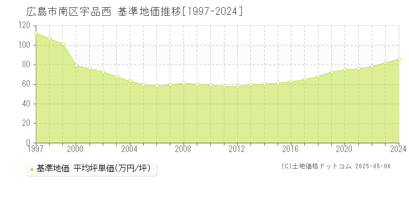 宇品西(広島市南区)の基準地価推移グラフ(坪単価)[1997-2024年]