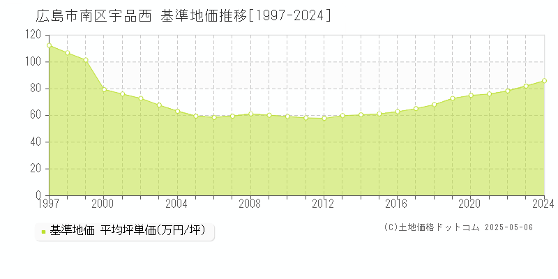 広島市南区宇品西の基準地価推移グラフ 