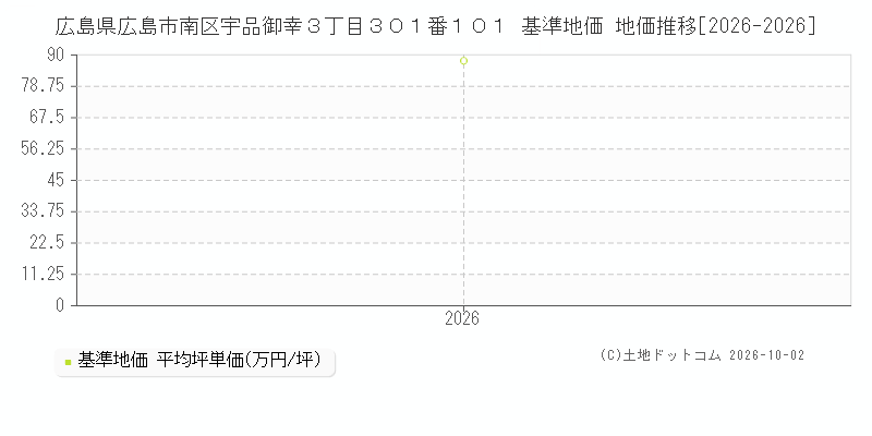 広島県広島市南区宇品御幸３丁目３０１番１０１ 基準地価 地価推移[2026-2026]