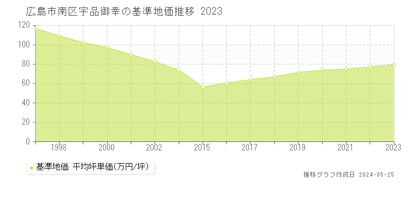 広島市南区宇品御幸の基準地価推移グラフ 