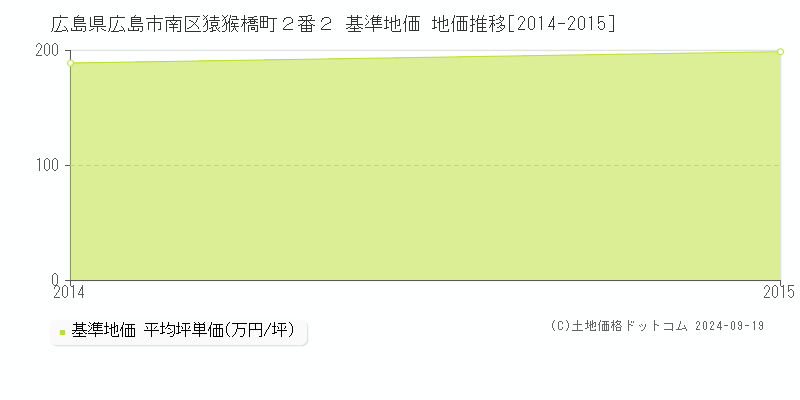 広島県広島市南区猿猴橋町２番２ 基準地価 地価推移[2014-2015]