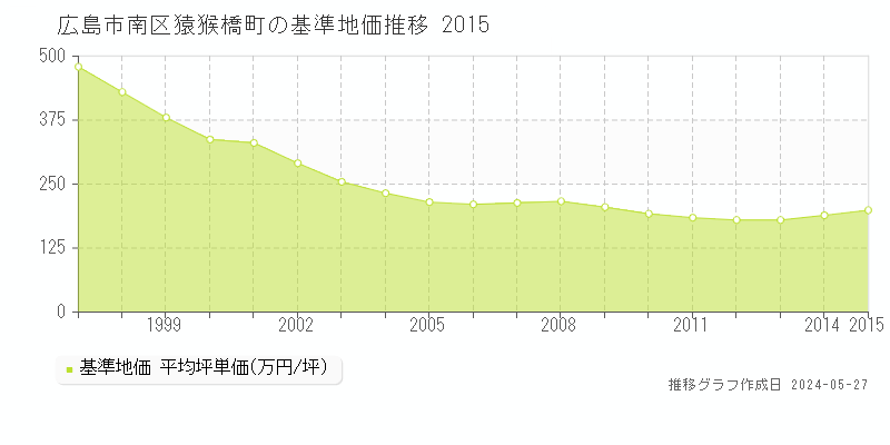 広島市南区猿猴橋町の基準地価推移グラフ 