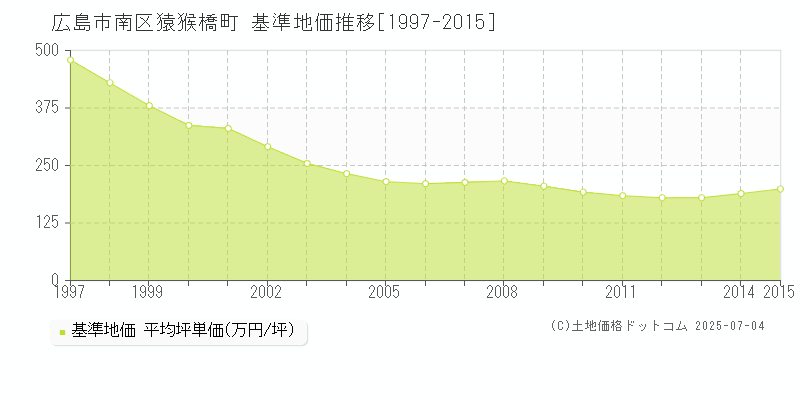 広島市南区猿猴橋町の基準地価推移グラフ 