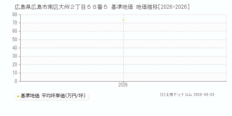 広島県広島市南区大州２丁目５８番５ 基準地価 地価推移[2026-2026]
