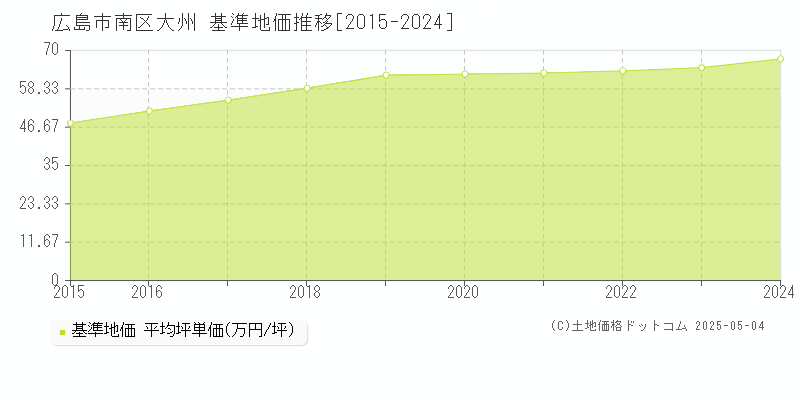 大州(広島市南区)の基準地価推移グラフ(坪単価)[2015-2024年]