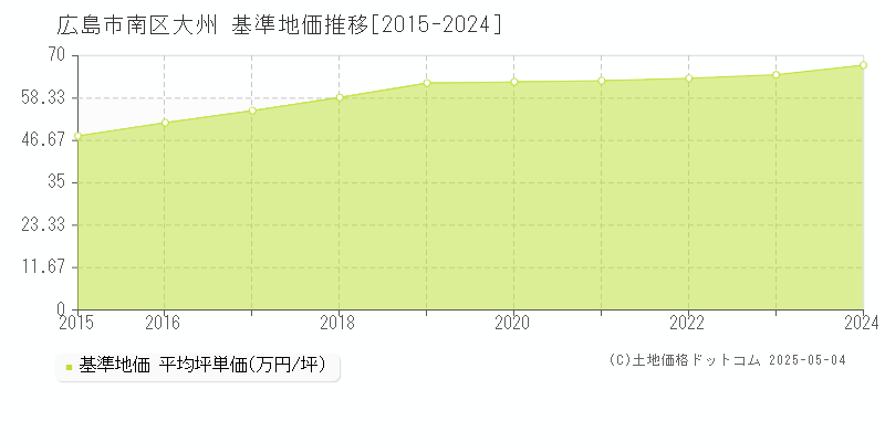 広島市南区大州の基準地価推移グラフ 