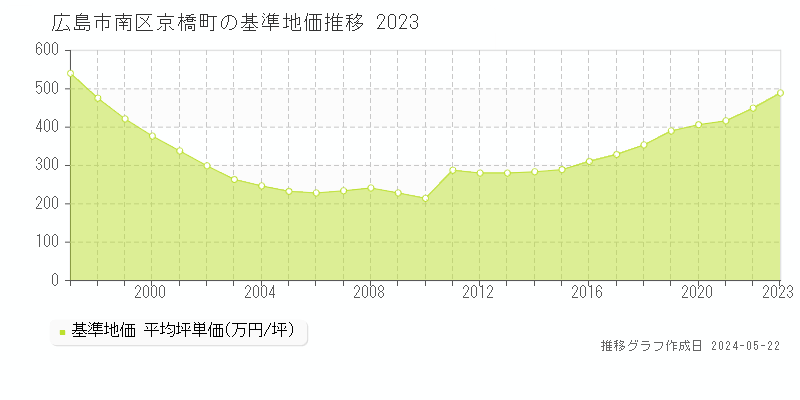 広島市南区京橋町の基準地価推移グラフ 