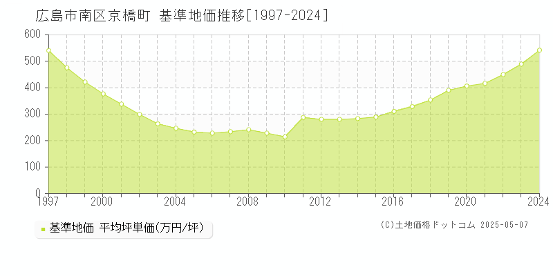京橋町(広島市南区)の基準地価推移グラフ(坪単価)[1997-2024年]