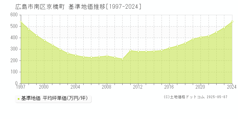 広島市南区京橋町の基準地価推移グラフ 