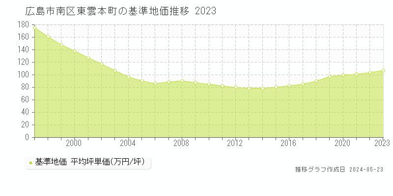 広島市南区東雲本町の基準地価推移グラフ 