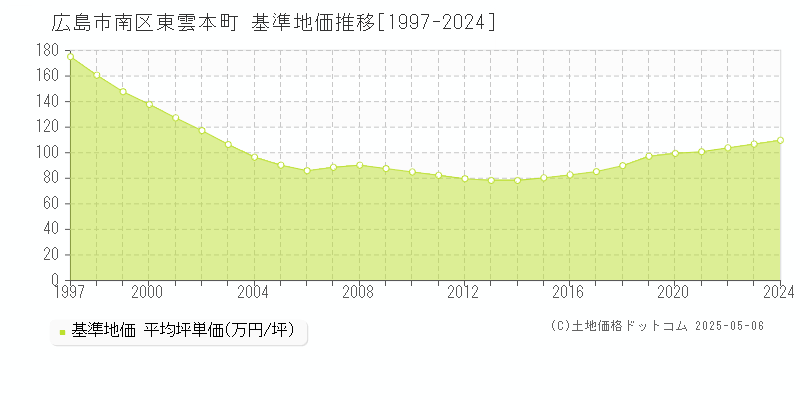 東雲本町(広島市南区)の基準地価推移グラフ(坪単価)[1997-2024年]