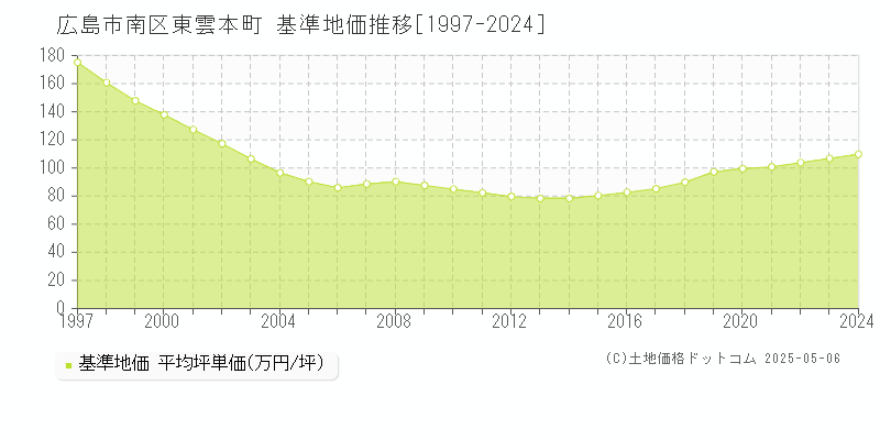 広島市南区東雲本町の基準地価推移グラフ 