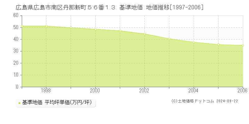 広島県広島市南区丹那新町５６番１３ 基準地価 地価推移[1997-2006]