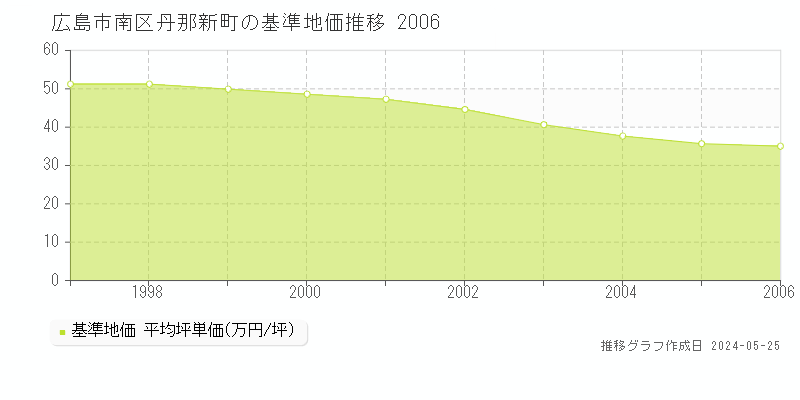 広島市南区丹那新町の基準地価推移グラフ 