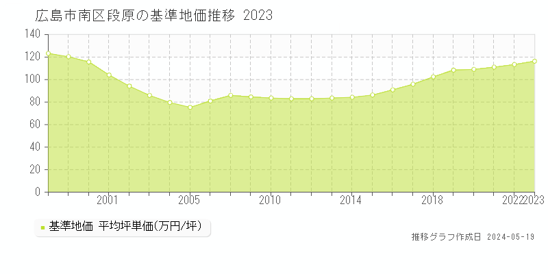 広島市南区段原の基準地価推移グラフ 