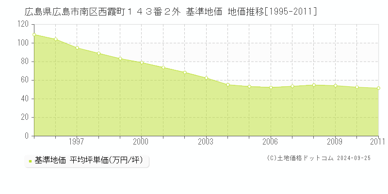 広島県広島市南区西霞町１４３番２外 基準地価 地価推移[1995-2011]