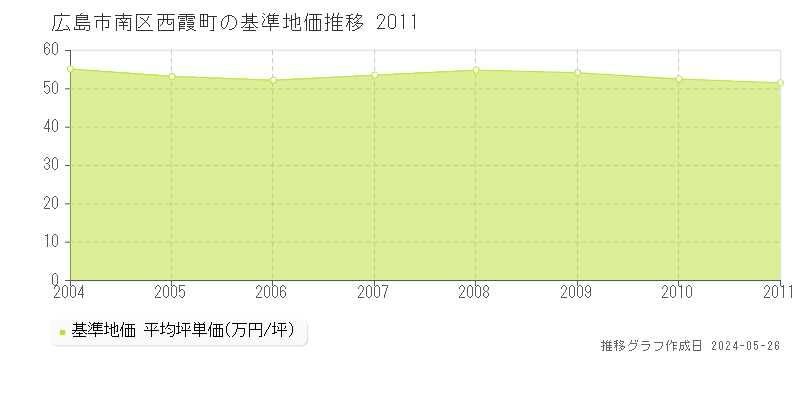 広島市南区西霞町の基準地価推移グラフ 
