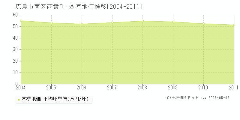 西霞町(広島市南区)の基準地価推移グラフ(坪単価)[2004-2011年]