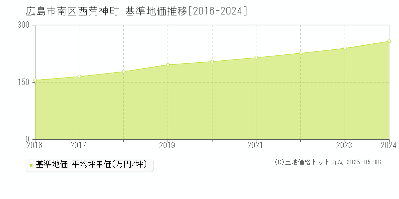 西荒神町(広島市南区)の基準地価推移グラフ(坪単価)[2016-2024年]
