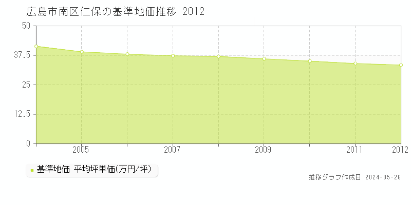 広島市南区仁保の基準地価推移グラフ 