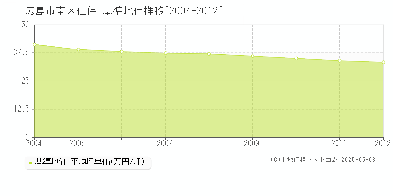仁保(広島市南区)の基準地価推移グラフ(坪単価)[2004-2012年]