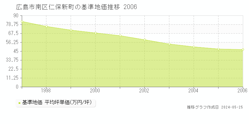 広島市南区仁保新町の基準地価推移グラフ 