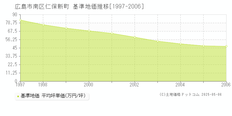 仁保新町(広島市南区)の基準地価推移グラフ(坪単価)[1997-2006年]