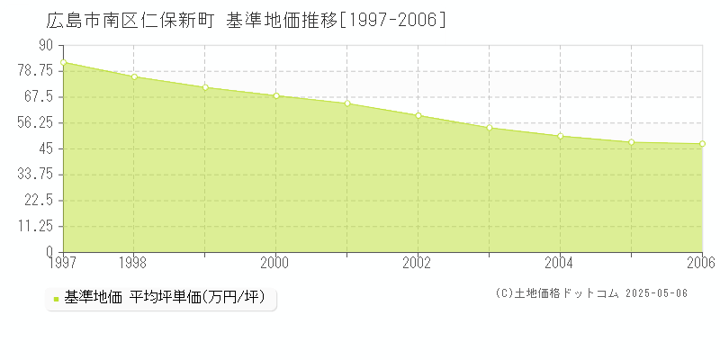 広島市南区仁保新町の基準地価推移グラフ 