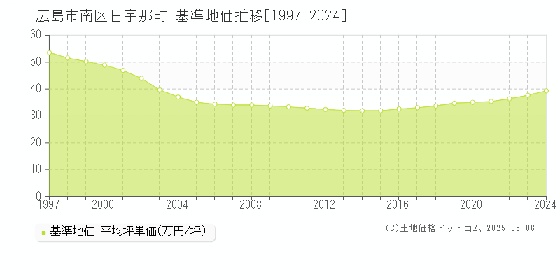 日宇那町(広島市南区)の基準地価推移グラフ(坪単価)[1997-2024年]