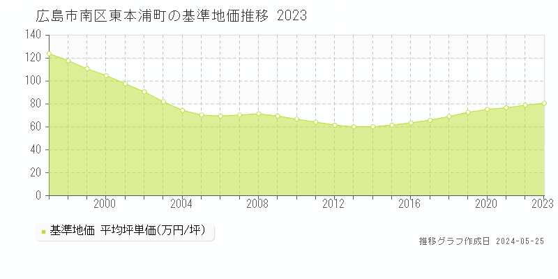 広島市南区東本浦町の基準地価推移グラフ 