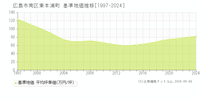 東本浦町(広島市南区)の基準地価推移グラフ(坪単価)[1997-2024年]