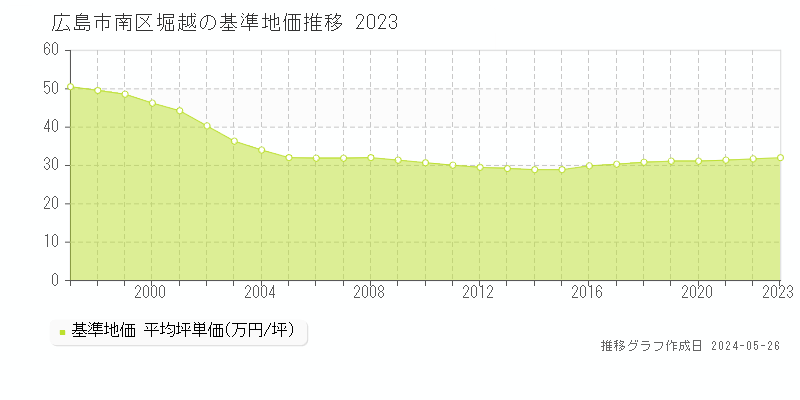 広島市南区堀越の基準地価推移グラフ 