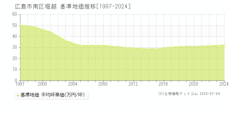 堀越(広島市南区)の基準地価推移グラフ(坪単価)[1997-2024年]